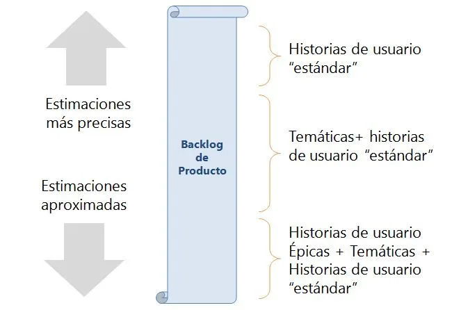 Cómo generar un Backlog de Producto