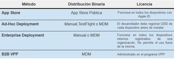 ¿Cómo distribuir aplicaciones de iOS personalizadas para empresas?