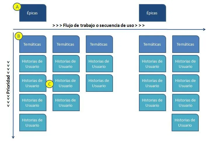 Cómo generar un Backlog de Producto