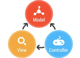 Resultado de imagen para mvc model view controller