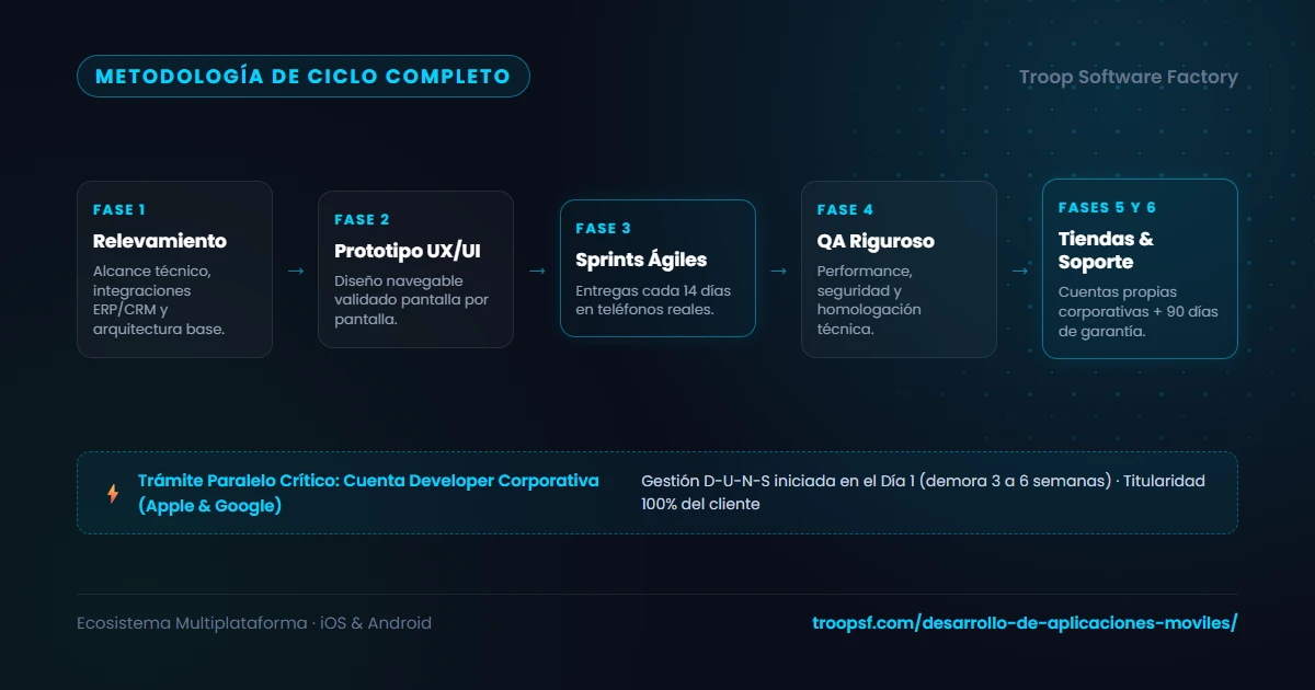 Metodología y etapas de desarrollo de una aplicación móvil corporativa