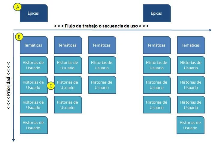 Cómo generar un Backlog de Producto