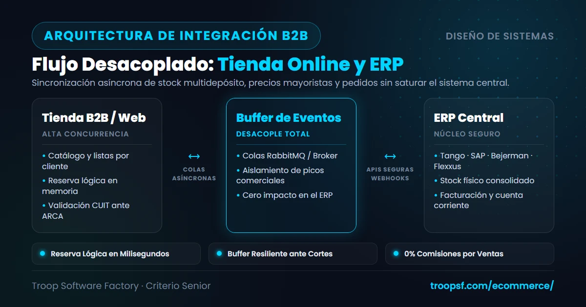 Arquitectura de integración e-commerce B2B con ERP desacoplado