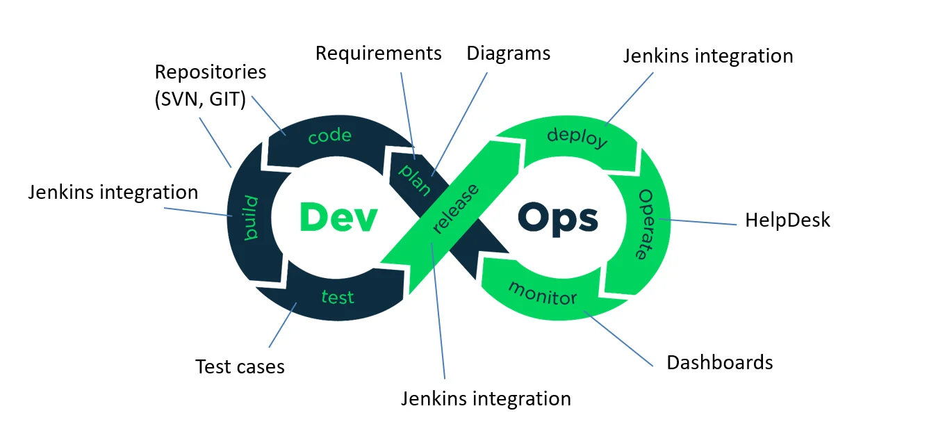 Metodología DevOps para mejorar el flujo entre DEV y PROD