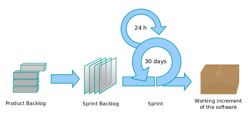 Metodología Scrum