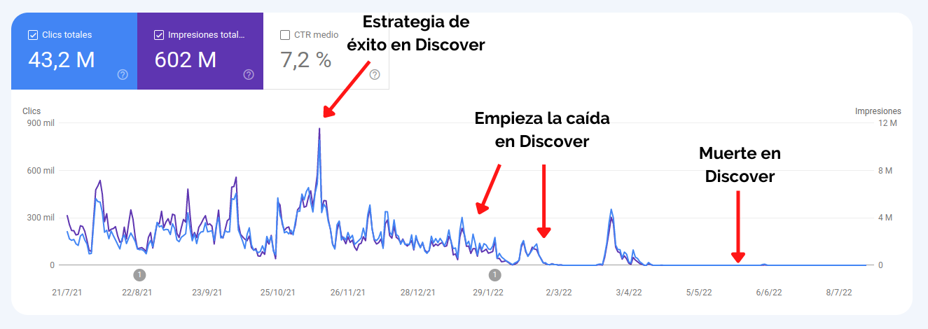 Gráfica que muestra el tráfico de un medio que solo priorizaba Google Discover.