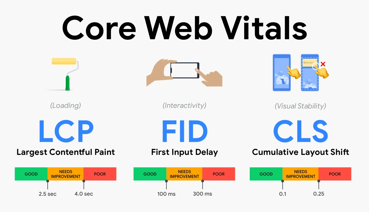 Métricas principales de Web Vitals